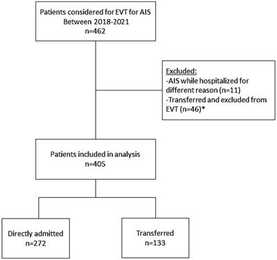 Effect of time delay in inter-hospital transfer on outcomes of endovascular treatment of acute ischemic stroke